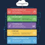 Building an Effective AX Development Framework