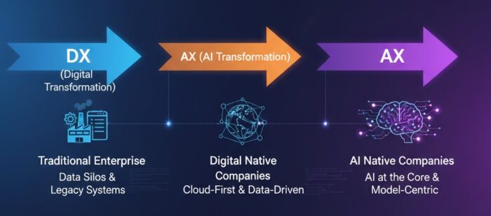 Evolution from DX to AX