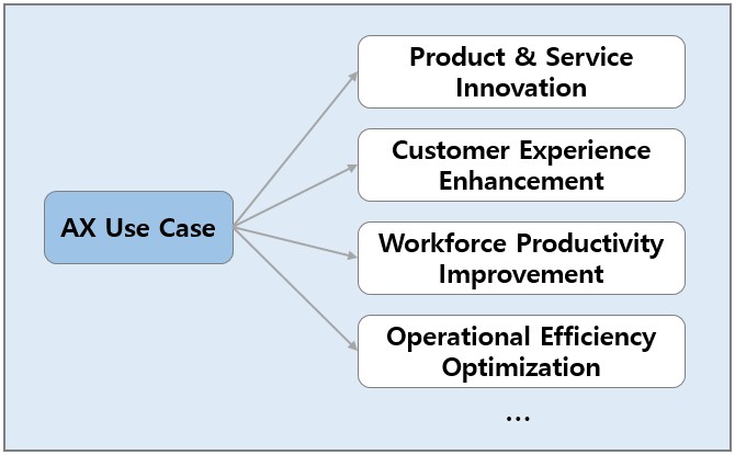 Example of AX Use Cases