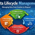 Managing the Data Lifecycle: Why It Matters More Than Ever in the Age of AI