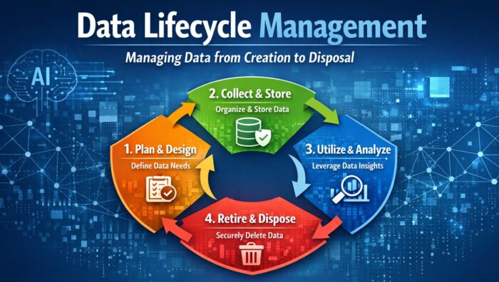 Data Lifecycle Management