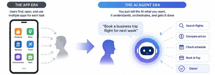 From App to Super App - AI Agent