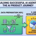 The Era of AI Agents: It Is the Time of Data
