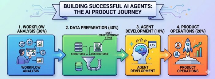 AI Product Journey
