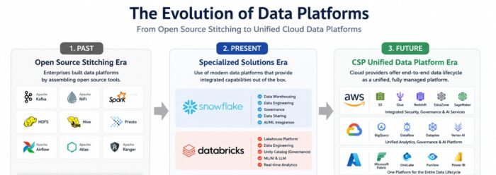 The Evolution of Data Platforms